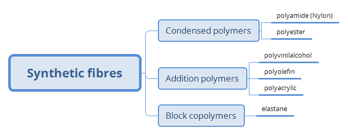 Synthetic fibres: Condensation polymers - polyamide (Nylon) polyester;  Addition polymers - polyvinilalcohol, polyolefin, polyacrylic;  Block copolymers - elastane